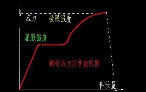 屈服強(qiáng)度 屈服強(qiáng)度